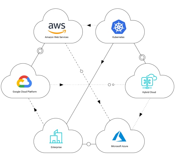 Cloud diagram featuring software partner integrations